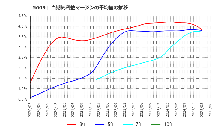 5609 日本鋳造(株): 当期純利益マージンの平均値の推移