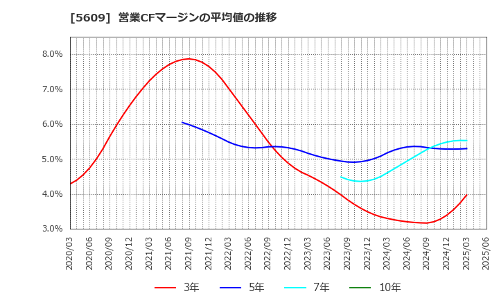 5609 日本鋳造(株): 営業CFマージンの平均値の推移