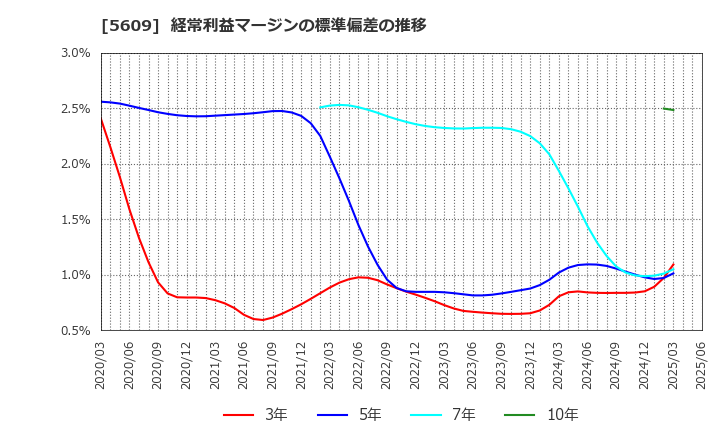 5609 日本鋳造(株): 経常利益マージンの標準偏差の推移
