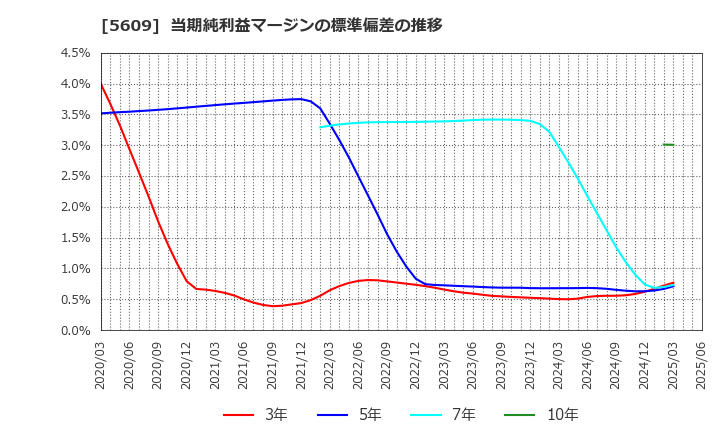 5609 日本鋳造(株): 当期純利益マージンの標準偏差の推移