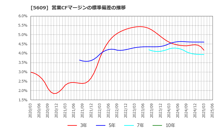 5609 日本鋳造(株): 営業CFマージンの標準偏差の推移