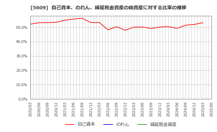 5609 日本鋳造(株): 自己資本、のれん、繰延税金資産の総資産に対する比率の推移