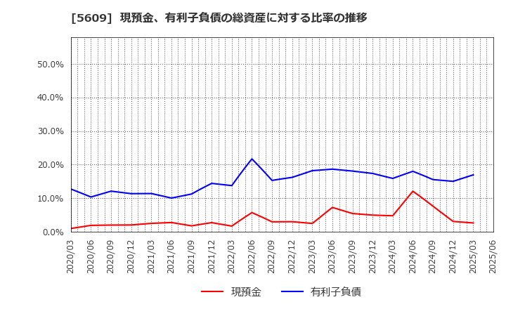 5609 日本鋳造(株): 現預金、有利子負債の総資産に対する比率の推移