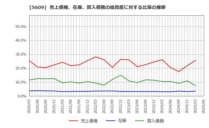5609 日本鋳造(株): 売上債権、在庫、買入債務の総資産に対する比率の推移