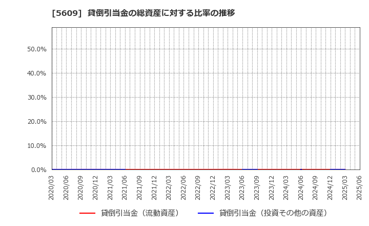 5609 日本鋳造(株): 貸倒引当金の総資産に対する比率の推移