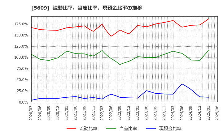 5609 日本鋳造(株): 流動比率、当座比率、現預金比率の推移