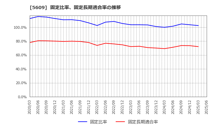 5609 日本鋳造(株): 固定比率、固定長期適合率の推移