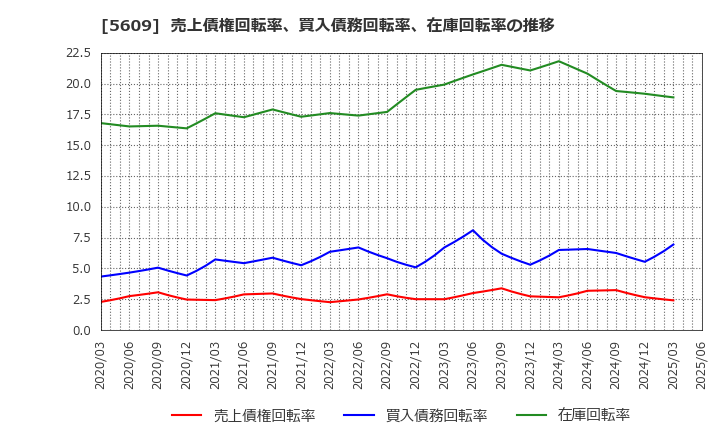 5609 日本鋳造(株): 売上債権回転率、買入債務回転率、在庫回転率の推移