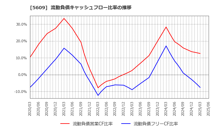 5609 日本鋳造(株): 流動負債キャッシュフロー比率の推移