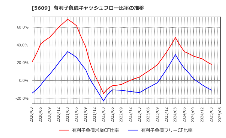 5609 日本鋳造(株): 有利子負債キャッシュフロー比率の推移