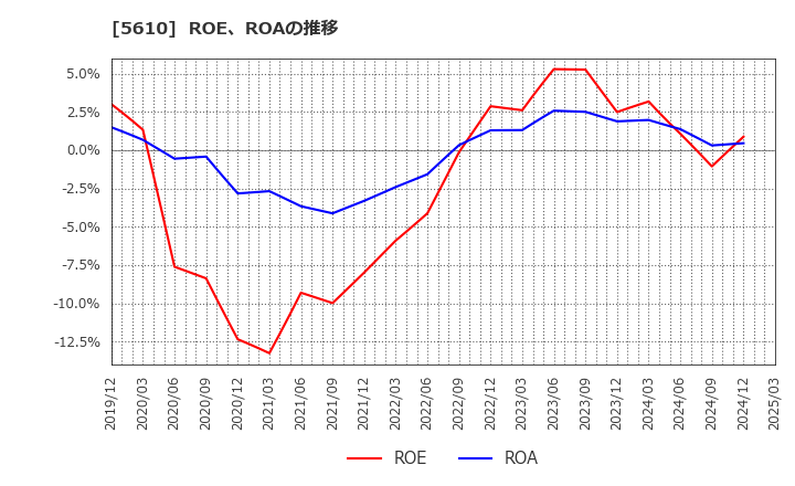 5610 大和重工(株): ROE、ROAの推移