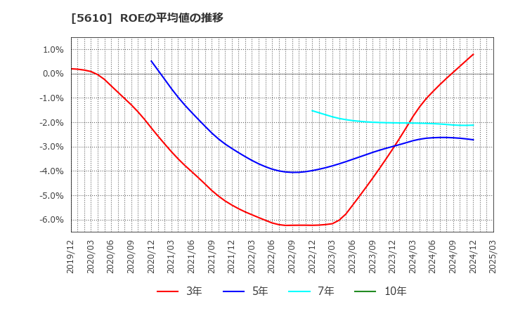 5610 大和重工(株): ROEの平均値の推移