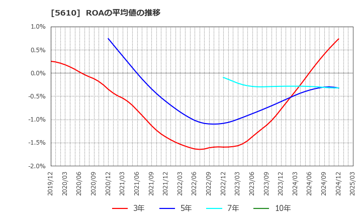 5610 大和重工(株): ROAの平均値の推移
