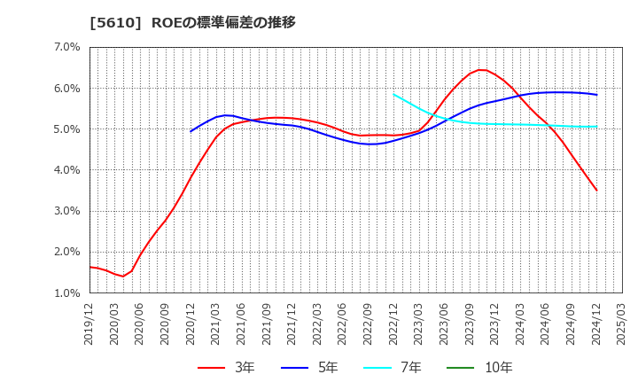 5610 大和重工(株): ROEの標準偏差の推移