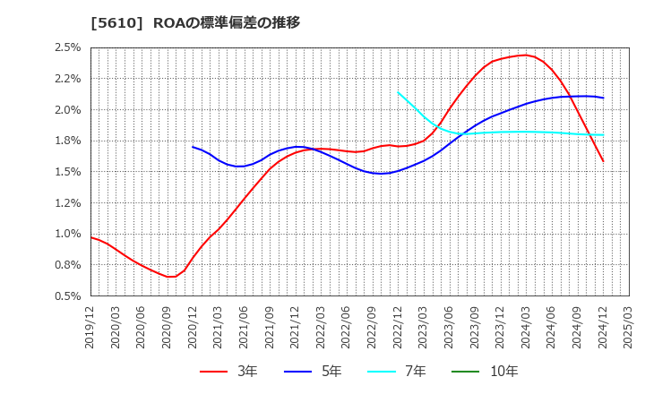 5610 大和重工(株): ROAの標準偏差の推移