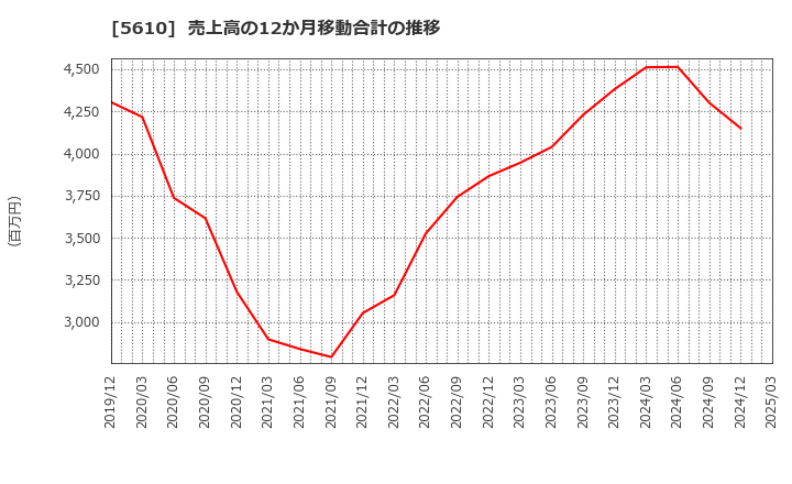 5610 大和重工(株): 売上高の12か月移動合計の推移
