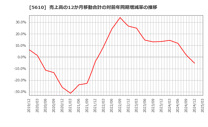 5610 大和重工(株): 売上高の12か月移動合計の対前年同期増減率の推移