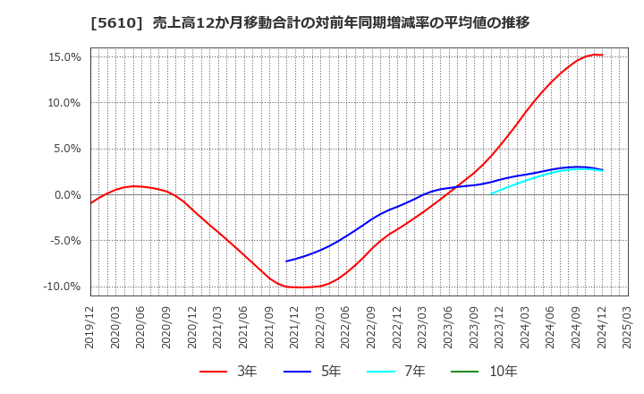 5610 大和重工(株): 売上高12か月移動合計の対前年同期増減率の平均値の推移