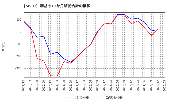 5610 大和重工(株): 利益の12か月移動合計の推移