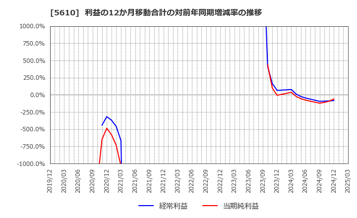 5610 大和重工(株): 利益の12か月移動合計の対前年同期増減率の推移