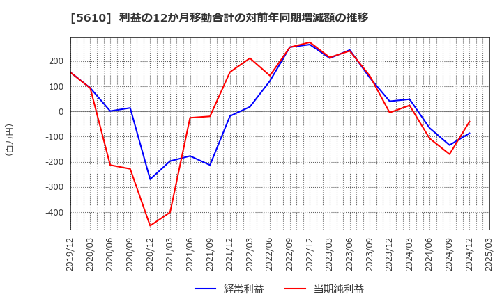5610 大和重工(株): 利益の12か月移動合計の対前年同期増減額の推移