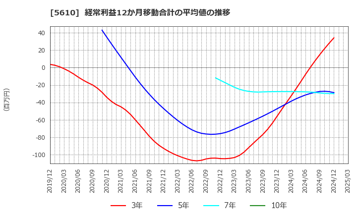5610 大和重工(株): 経常利益12か月移動合計の平均値の推移