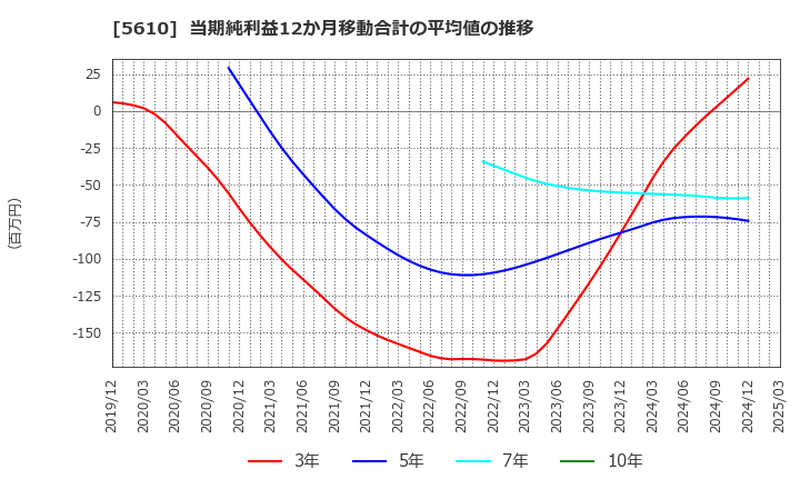 5610 大和重工(株): 当期純利益12か月移動合計の平均値の推移