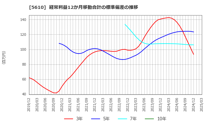 5610 大和重工(株): 経常利益12か月移動合計の標準偏差の推移
