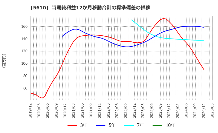 5610 大和重工(株): 当期純利益12か月移動合計の標準偏差の推移