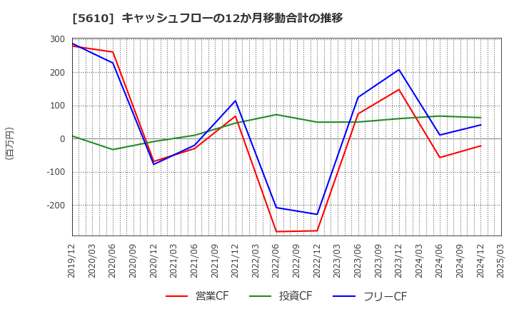 5610 大和重工(株): キャッシュフローの12か月移動合計の推移