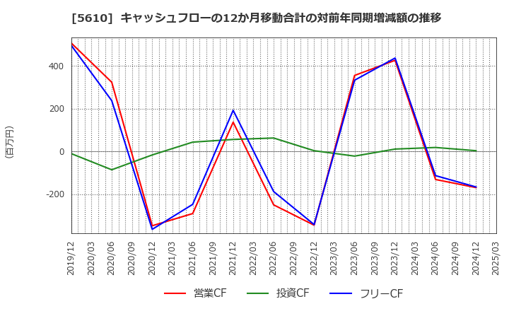 5610 大和重工(株): キャッシュフローの12か月移動合計の対前年同期増減額の推移