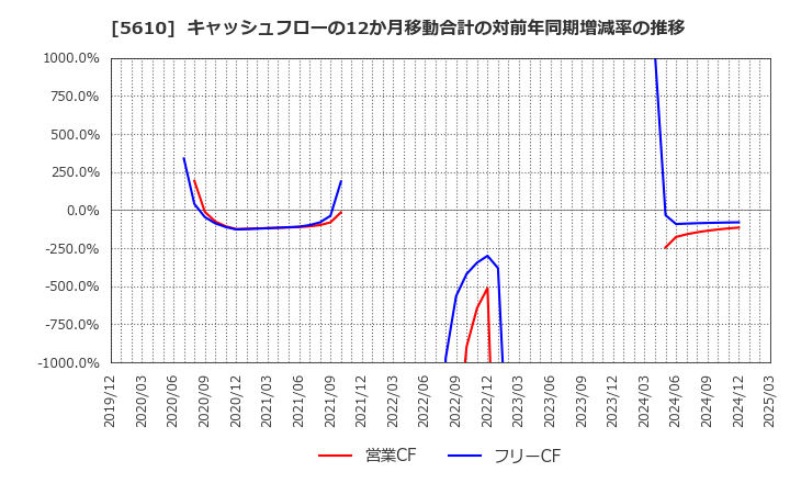 5610 大和重工(株): キャッシュフローの12か月移動合計の対前年同期増減率の推移