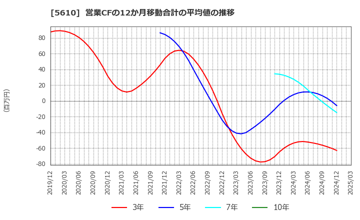 5610 大和重工(株): 営業CFの12か月移動合計の平均値の推移