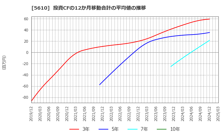 5610 大和重工(株): 投資CFの12か月移動合計の平均値の推移