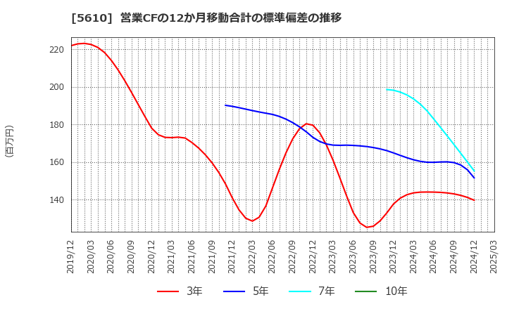 5610 大和重工(株): 営業CFの12か月移動合計の標準偏差の推移
