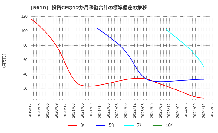 5610 大和重工(株): 投資CFの12か月移動合計の標準偏差の推移