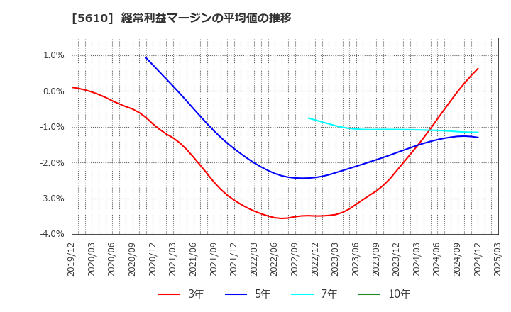 5610 大和重工(株): 経常利益マージンの平均値の推移