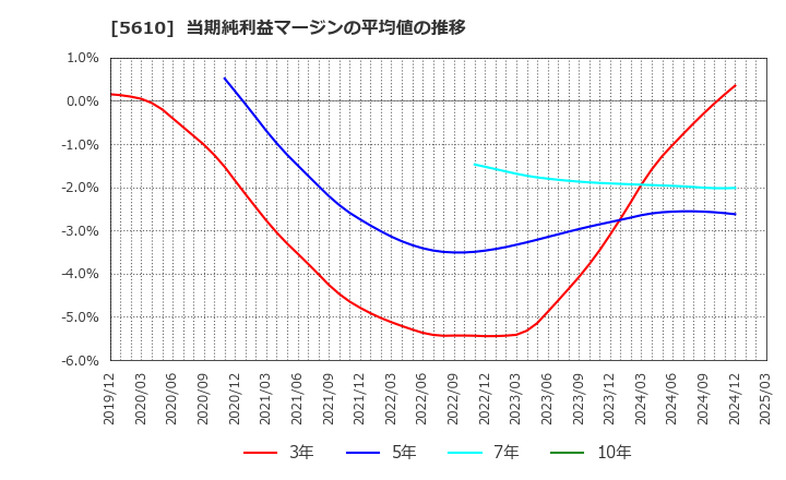 5610 大和重工(株): 当期純利益マージンの平均値の推移