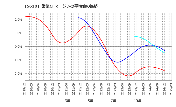 5610 大和重工(株): 営業CFマージンの平均値の推移