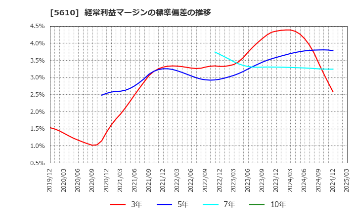 5610 大和重工(株): 経常利益マージンの標準偏差の推移