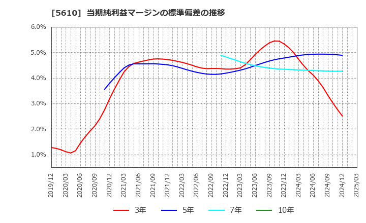 5610 大和重工(株): 当期純利益マージンの標準偏差の推移