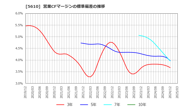 5610 大和重工(株): 営業CFマージンの標準偏差の推移