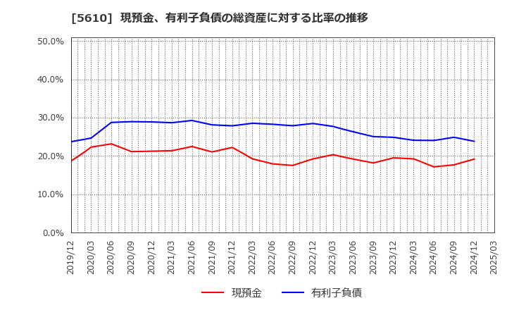 5610 大和重工(株): 現預金、有利子負債の総資産に対する比率の推移