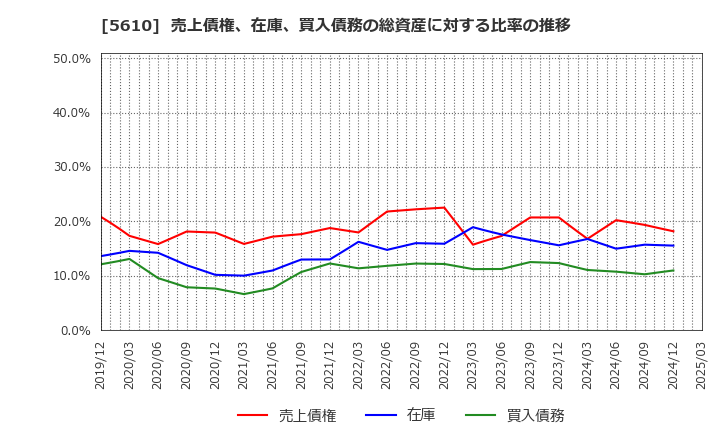 5610 大和重工(株): 売上債権、在庫、買入債務の総資産に対する比率の推移