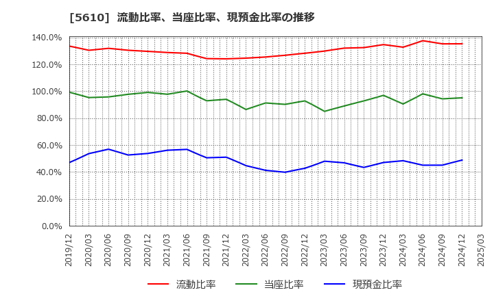 5610 大和重工(株): 流動比率、当座比率、現預金比率の推移