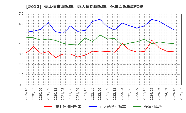 5610 大和重工(株): 売上債権回転率、買入債務回転率、在庫回転率の推移