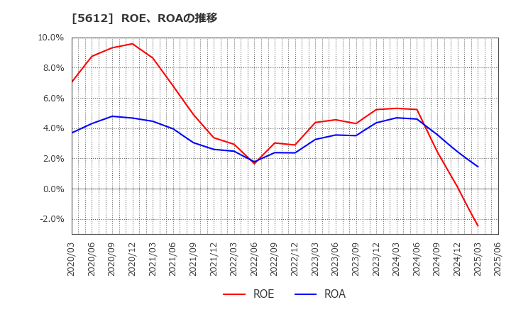 5612 日本鋳鉄管(株): ROE、ROAの推移