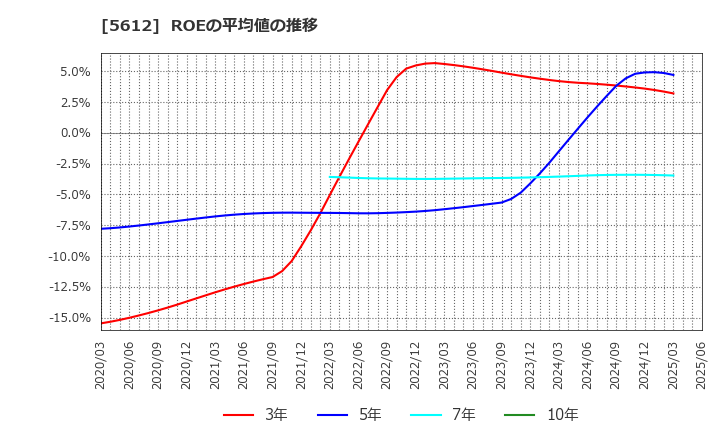 5612 日本鋳鉄管(株): ROEの平均値の推移