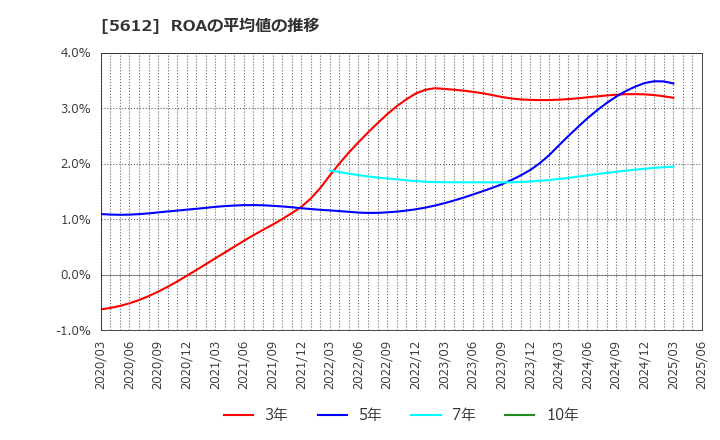 5612 日本鋳鉄管(株): ROAの平均値の推移