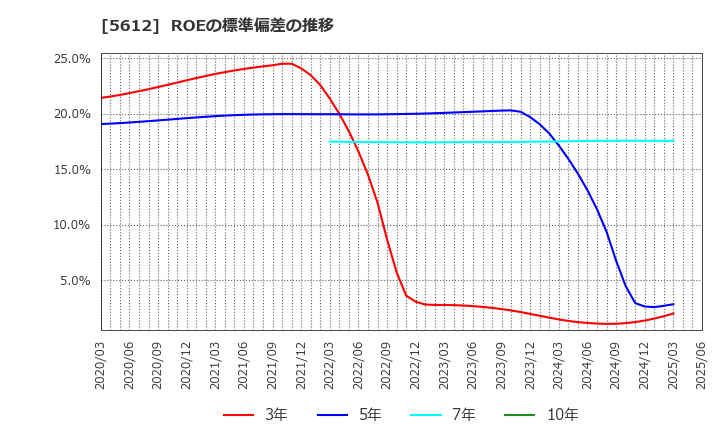 5612 日本鋳鉄管(株): ROEの標準偏差の推移